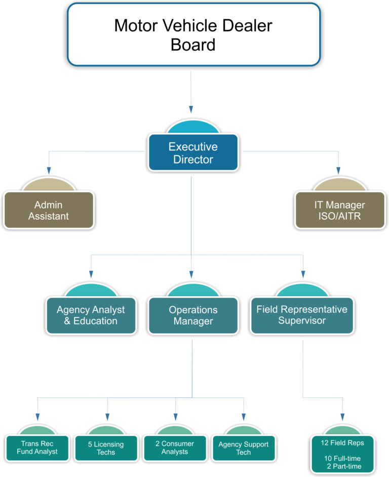 MVDBOrgChart Motor Vehicle Dealer Board MVDBOrgChart Motor Vehicle Dealer Board