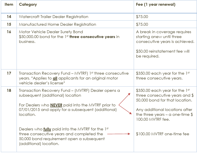 Visual representation of fees for the mvdb