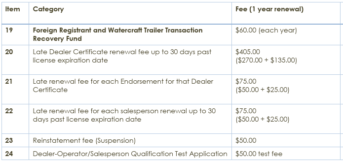 Visual representation of fees for the mvdb