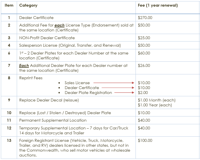 Visual representation of fees for the mvdb